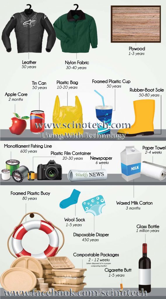 How Long Does It Take For Trash To Decompose? - Scinotech